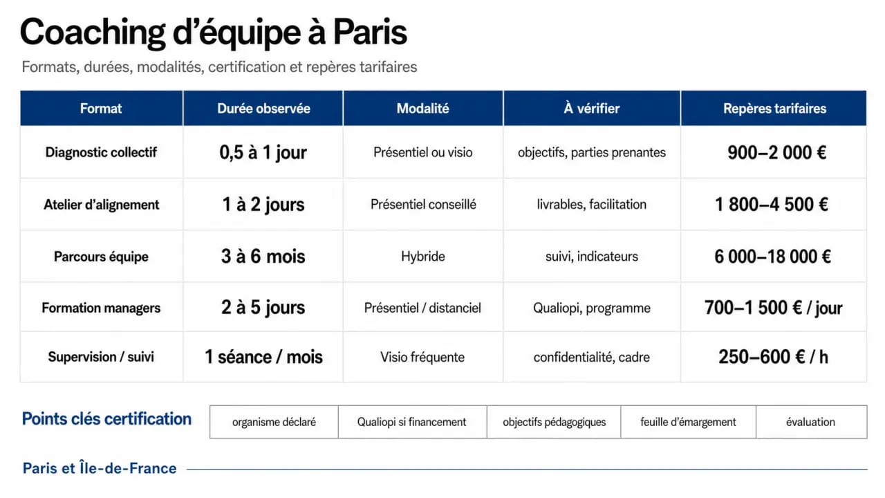 Coaching d équipe paris : comparaison visuelle des formats, durées, certification et tarifs