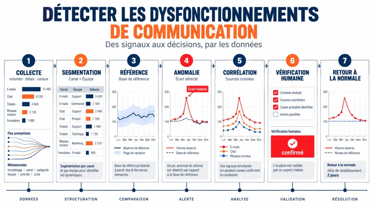 Processus pour détecter les dysfonctionnements de communication grâce aux données