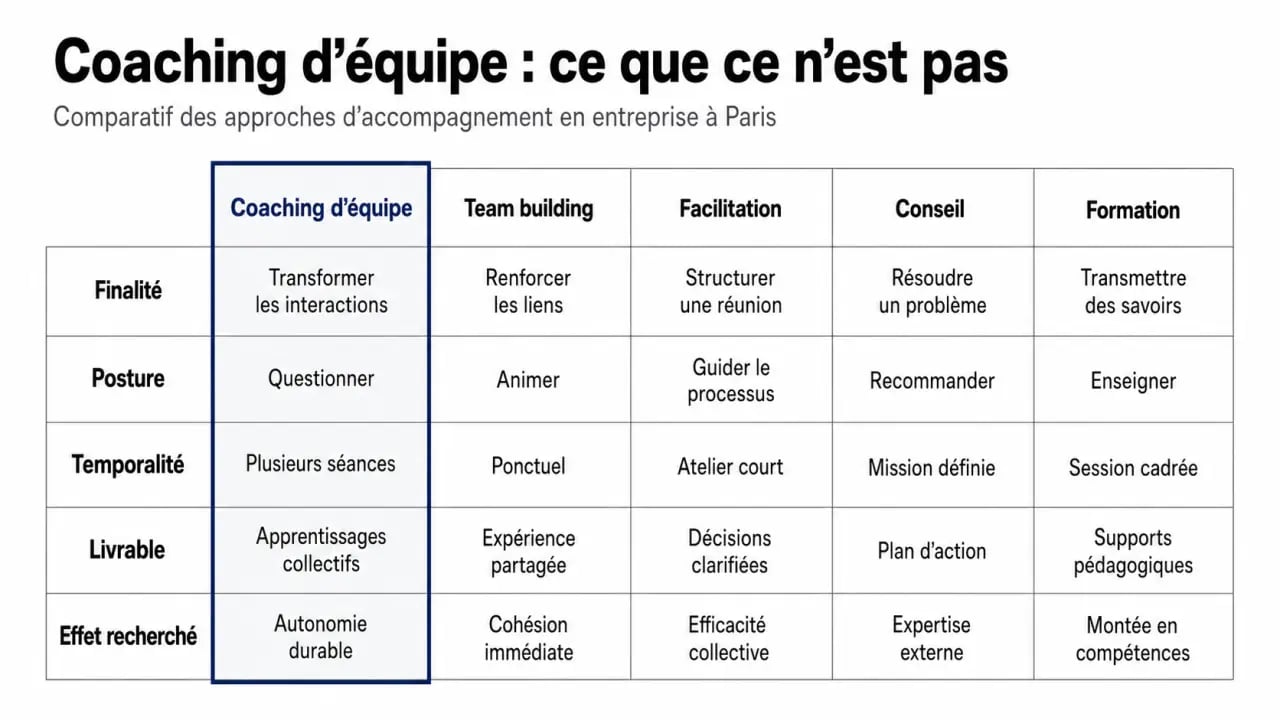 Coaching d équipe paris : schéma comparatif des différences avec team building, facilitation, conseil et formation