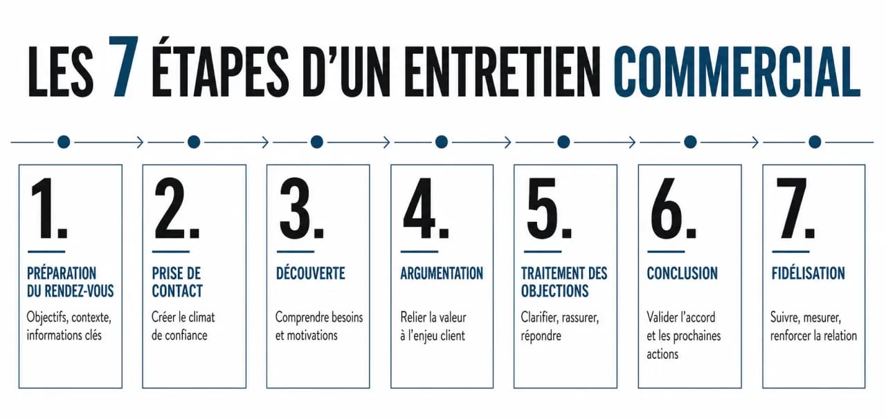 Formation en techniques de vente : les étapes d’un entretien commercial