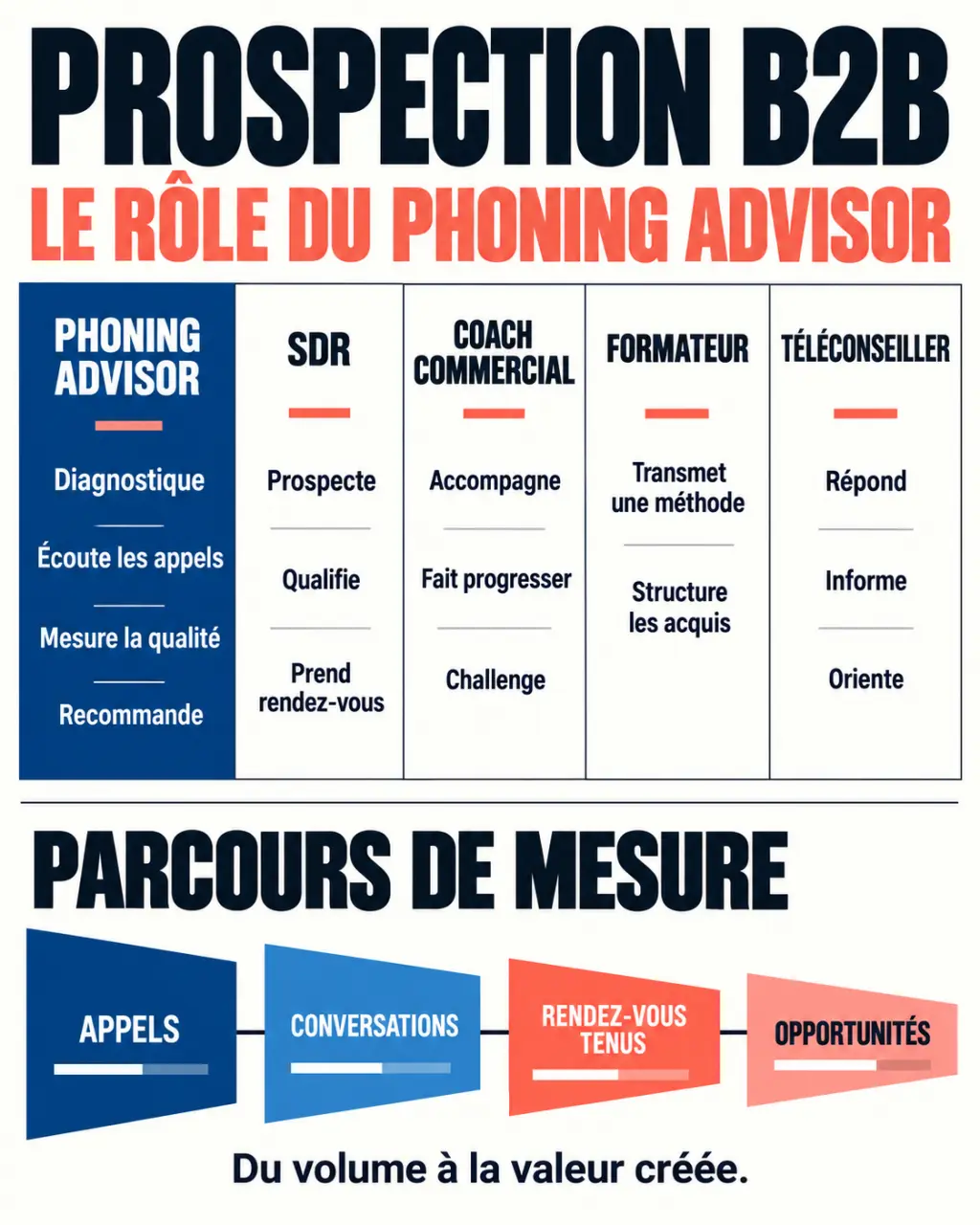 Infographie du phoning advisor et des rôles de la prospection téléphonique B2B