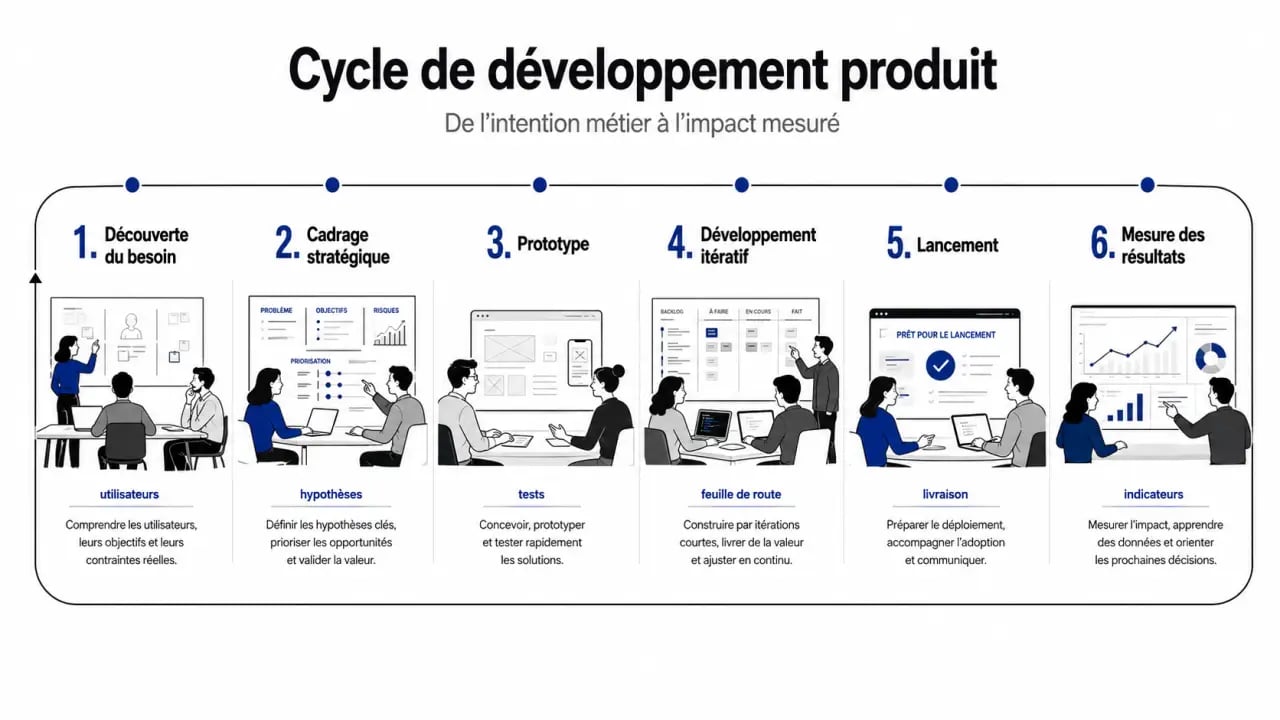 Agence product development spécialisée illustrée par un cycle de conception, prototype, développement et lancement