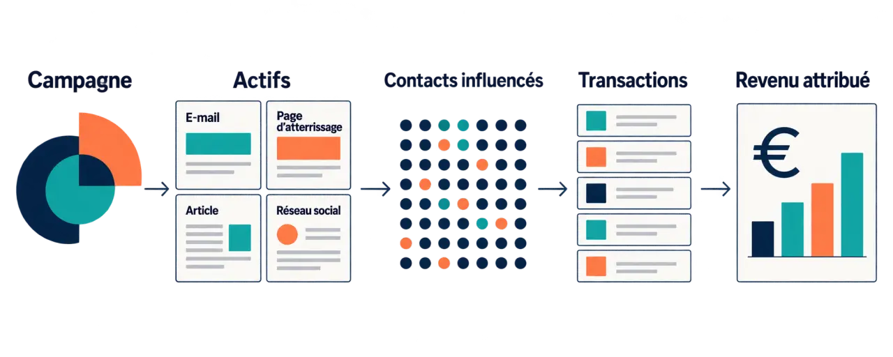 Schéma HubSpot gestion campagnes reportings entreprise reliant actifs marketing, contacts influencés, transactions et revenu attribué